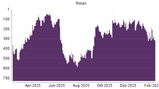 BOTSI®-Advisor Abstufung Rivian Automotive von Rang 185 auf ...