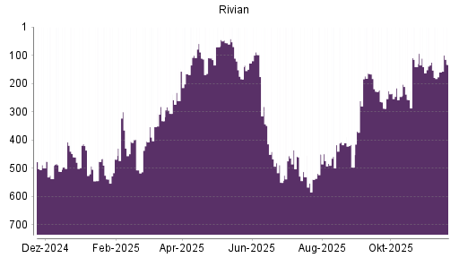 BOTSI®-Advisor Hochstufung Rivian Automotive von Rang 160 auf ...