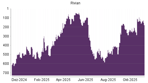 BOTSI®-Advisor Hochstufung Rivian Automotive von Rang 141 auf ...