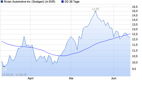 Rivian Automotive-Aktie unter 38-Tage-Linie