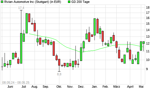 Rivian Automotive-Aktie unter 200-Tage-Linie