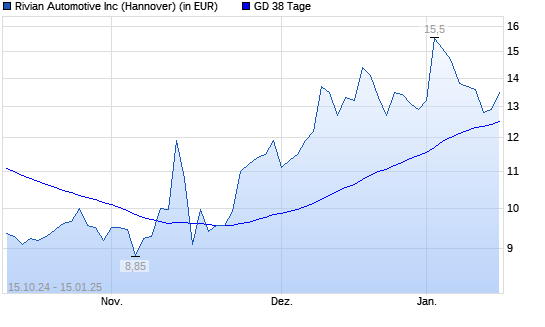 Rivian Automotive-Aktie unter 38-Tage-Linie