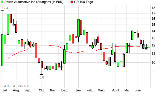 Rivian Automotive-Aktie über 100-Tage-Linie