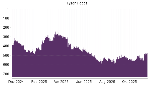 BOTSI®-Advisor Hochstufung Tyson Foods von Rang 552 auf ...