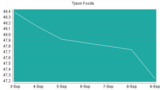 BOTSI®-Advisor Hochstufung Tyson Foods von Rang 95 auf Rang 86