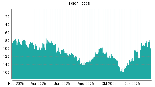 BOTSI®-Advisor Hochstufung Tyson Foods von Rang 140 auf Rang 139