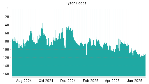 BOTSI®-Advisor Abstufung Tyson Foods von Rang 47 auf Rang 51