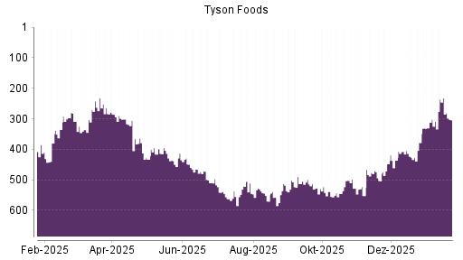 BOTSI®-Advisor Abstufung Tyson Foods von Rang 232 auf ...