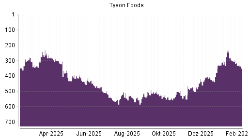 BOTSI®-Advisor Abstufung Tyson Foods von Rang 333 auf ...