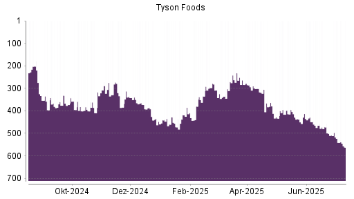 BOTSI®-Advisor Abstufung Tyson Foods von Rang 541 auf ...