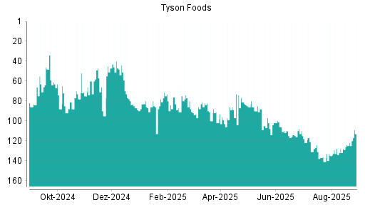 BOTSI®-Advisor Hochstufung Tyson Foods von Rang 81 auf Rang 64