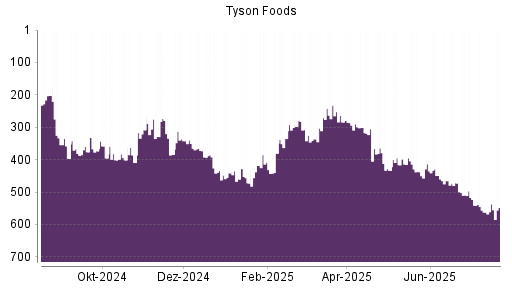BOTSI®-Advisor Abstufung Tyson Foods von Rang 509 auf ...