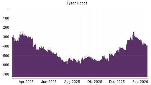 BOTSI®-Advisor Abstufung Tyson Foods von Rang 304 auf ...