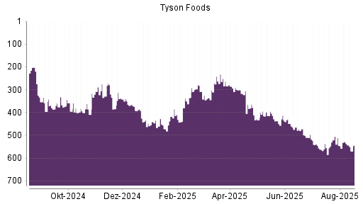 BOTSI®-Advisor Abstufung Tyson Foods von Rang 364 auf ...