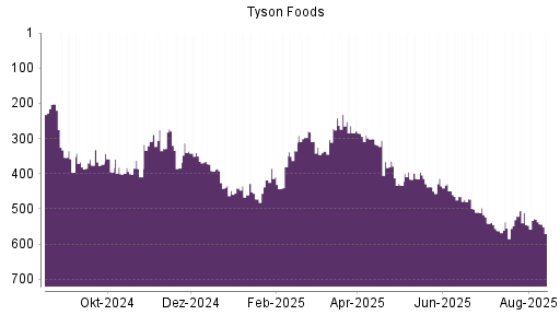 BOTSI®-Advisor Abstufung Tyson Foods von Rang 413 auf ...