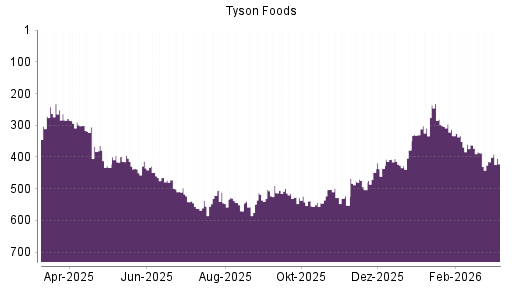 BOTSI®-Advisor Abstufung Tyson Foods von Rang 232 auf ...