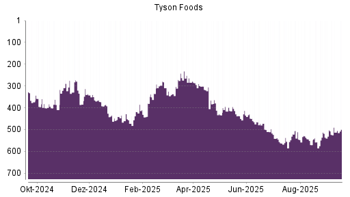 BOTSI®-Advisor Hochstufung Tyson Foods von Rang 555 auf ...