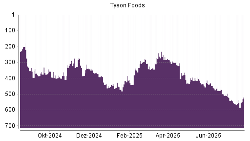 BOTSI®-Advisor Hochstufung Tyson Foods von Rang 555 auf ...