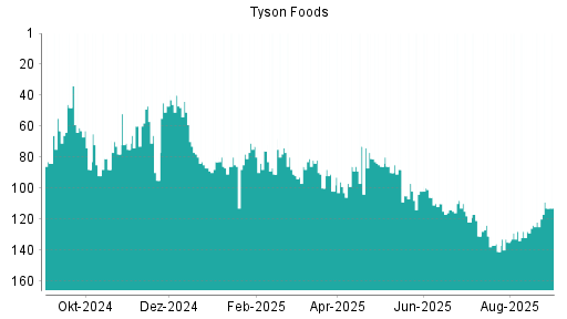 BOTSI®-Advisor Hochstufung Tyson Foods von Rang 81 auf Rang 71