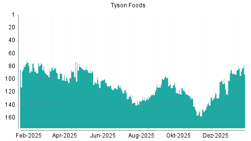BOTSI®-Advisor Abstufung Tyson Foods von Rang 14 auf Rang 15