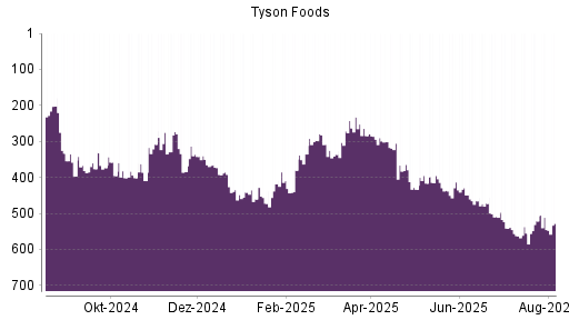 BOTSI®-Advisor Abstufung Tyson Foods von Rang 521 auf ...