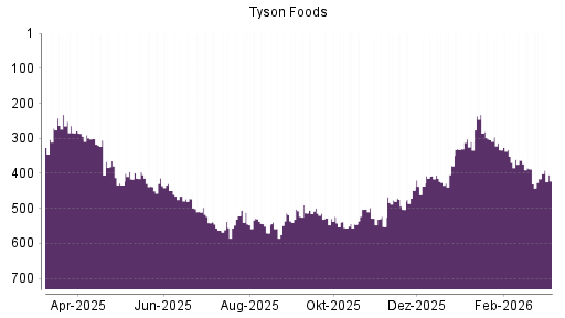 BOTSI®-Advisor Abstufung Tyson Foods von Rang 362 auf ...