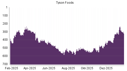 BOTSI®-Advisor Abstufung Tyson Foods von Rang 232 auf ...