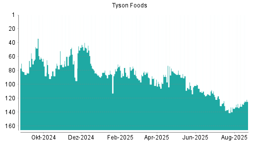 BOTSI®-Advisor Abstufung Tyson Foods von Rang 67 auf Rang 73