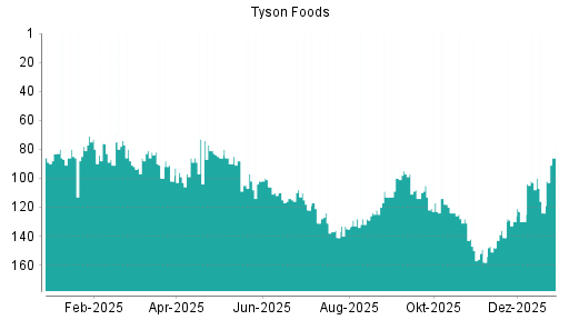 BOTSI®-Advisor Abstufung Tyson Foods von Rang 137 auf Rang 140