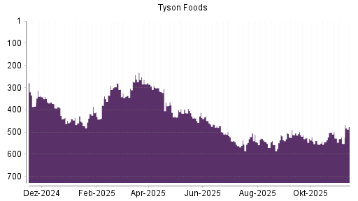 BOTSI®-Advisor Hochstufung Tyson Foods von Rang 271 auf ...