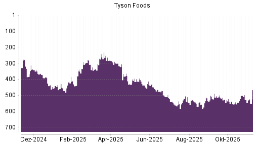BOTSI®-Advisor Abstufung Tyson Foods von Rang 528 auf ...