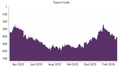 BOTSI®-Advisor Abstufung Tyson Foods von Rang 387 auf ...