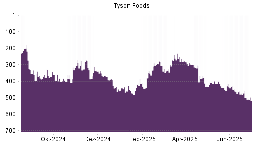 BOTSI®-Advisor Hochstufung Tyson Foods von Rang 416 auf ...