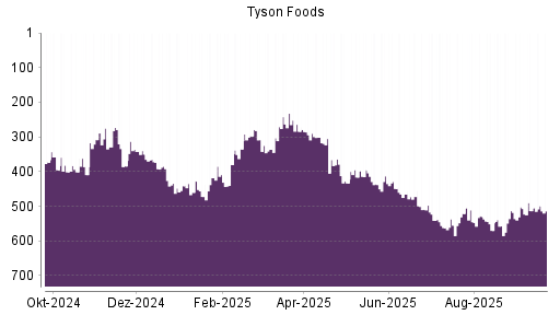 BOTSI®-Advisor Hochstufung Tyson Foods von Rang 513 auf ...