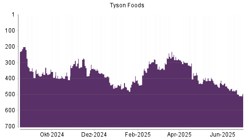 BOTSI®-Advisor Abstufung Tyson Foods von Rang 472 auf ...