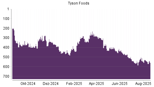 BOTSI®-Advisor Abstufung Tyson Foods von Rang 460 auf ...
