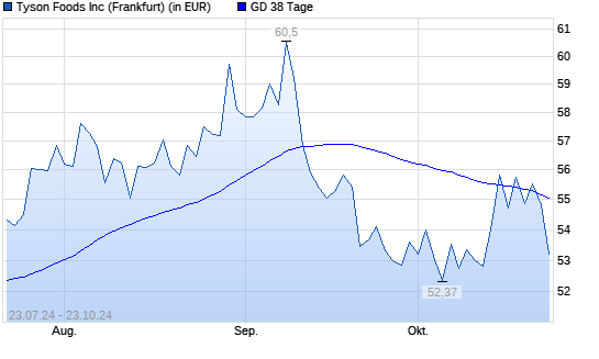 Tyson Foods-Aktie unter 38-Tage-Linie