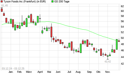 Tyson Foods-Aktie &uuml;ber 200-Tage-Linie