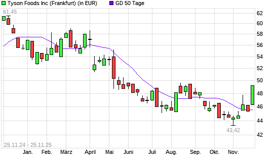 Tyson Foods-Aktie &uuml;ber 50-Tage-Linie
