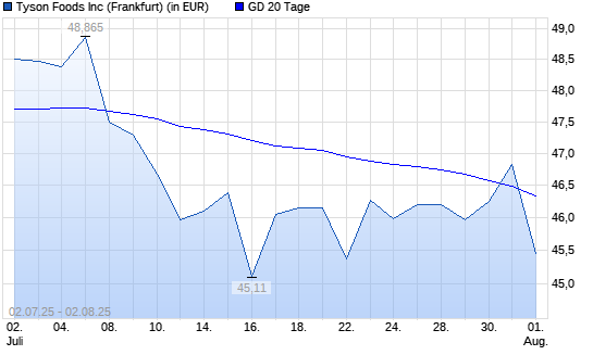 Tyson Foods-Aktie unter 20-Tage-Linie