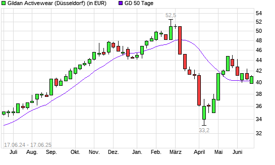 Gildan Activewear-Aktie unter 50-Tage-Linie