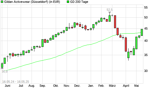 Gildan Activewear-Aktie unter 200-Tage-Linie