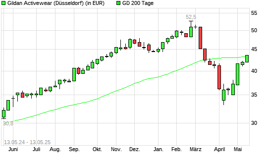 Gildan Activewear-Aktie über 200-Tage-Linie