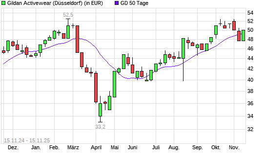 Gildan Activewear-Aktie unter 50-Tage-Linie