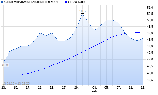 Gildan Activewear-Aktie unter 20-Tage-Linie