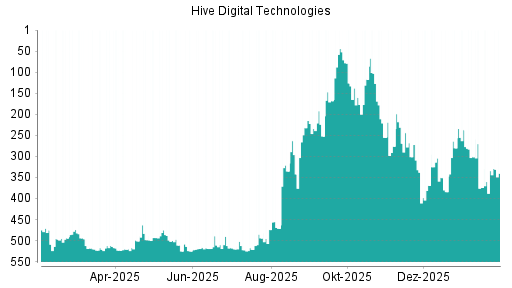 BOTSI®-Advisor Abstufung HIVE Blockchain Technologies von Rang 304 auf ...