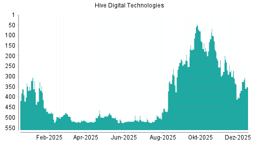 BOTSI®-Advisor Hochstufung HIVE Blockchain Technologies von Rang 369 auf ...