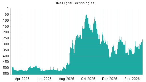 BOTSI®-Advisor Abstufung HIVE Digital Technologies von Rang 323 auf ...