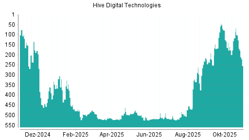 BOTSI®-Advisor Abstufung Hive Blockchain Techs von Rang 371 auf Rang 373