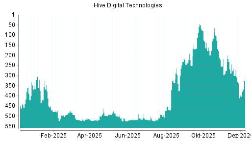 BOTSI®-Advisor Abstufung HIVE Blockchain Technologies von Rang 338 auf ...
